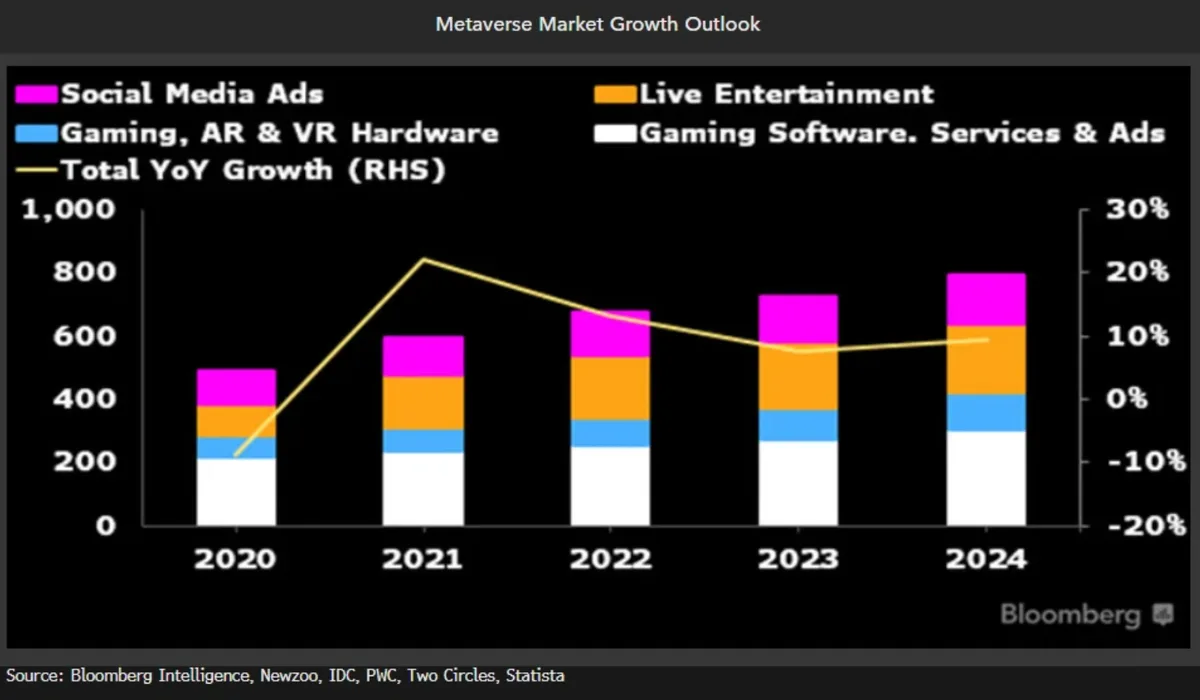 Gráfico de estimativa do tamanho de mercado do metaverso segunda a Bloomberg w PWC