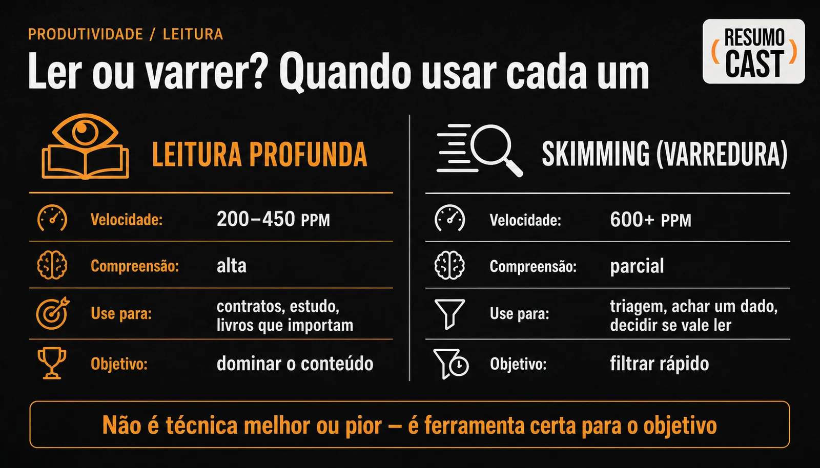 Comparativo ResumoCast entre leitura profunda (200-450 PPM, compreensão alta) e skimming (600+ PPM, compreensão parcial), com os usos certos de cada um