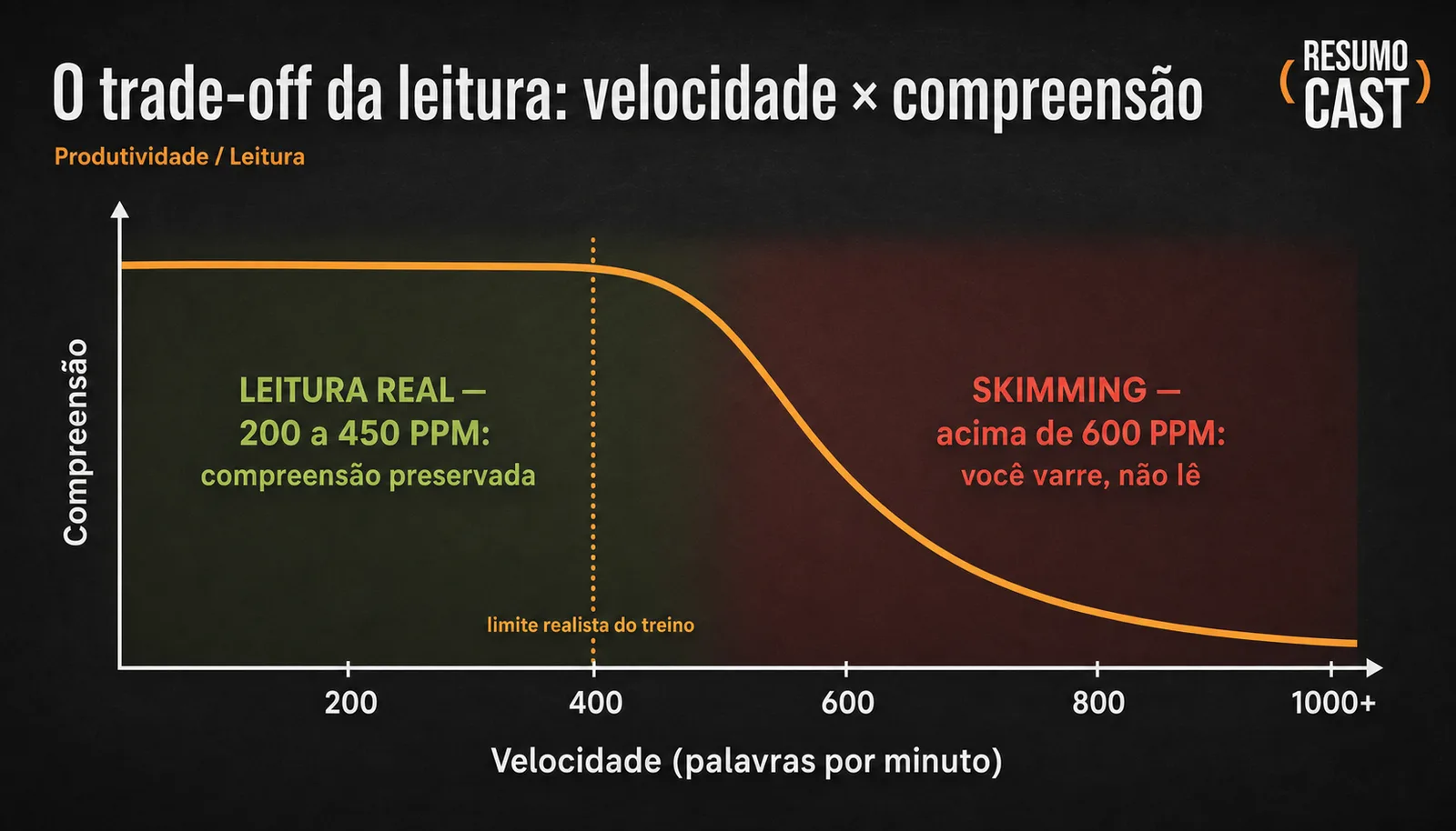 Gráfico ResumoCast: a compreensão se mantém alta até cerca de 450 palavras por minuto e despenca acima de 600 PPM, onde a leitura vira skimming