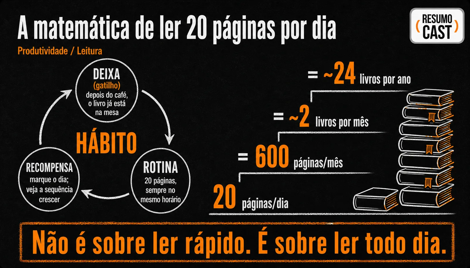Infográfico ResumoCast: o loop do hábito (deixa, rotina, recompensa) aplicado à leitura e a matemática de 20 páginas por dia — 600 páginas por mês, cerca de 24 livros por ano