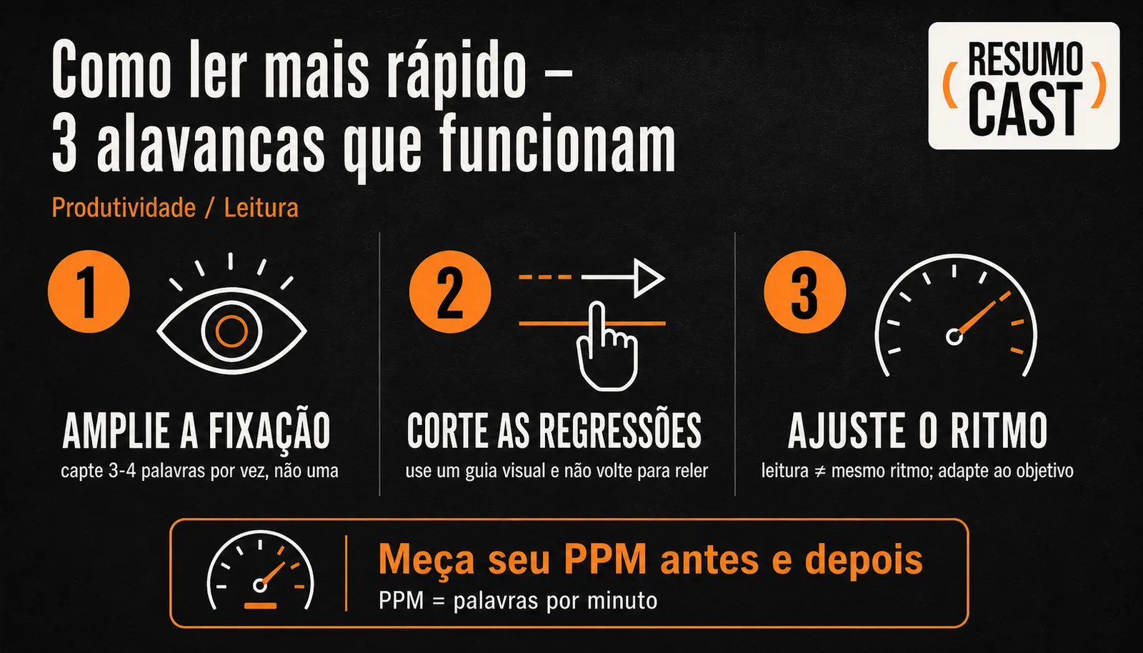 Infográfico ResumoCast: as 3 alavancas para ler mais rápido — ampliar a fixação, cortar regressões e ajustar o ritmo, mais meça seu PPM