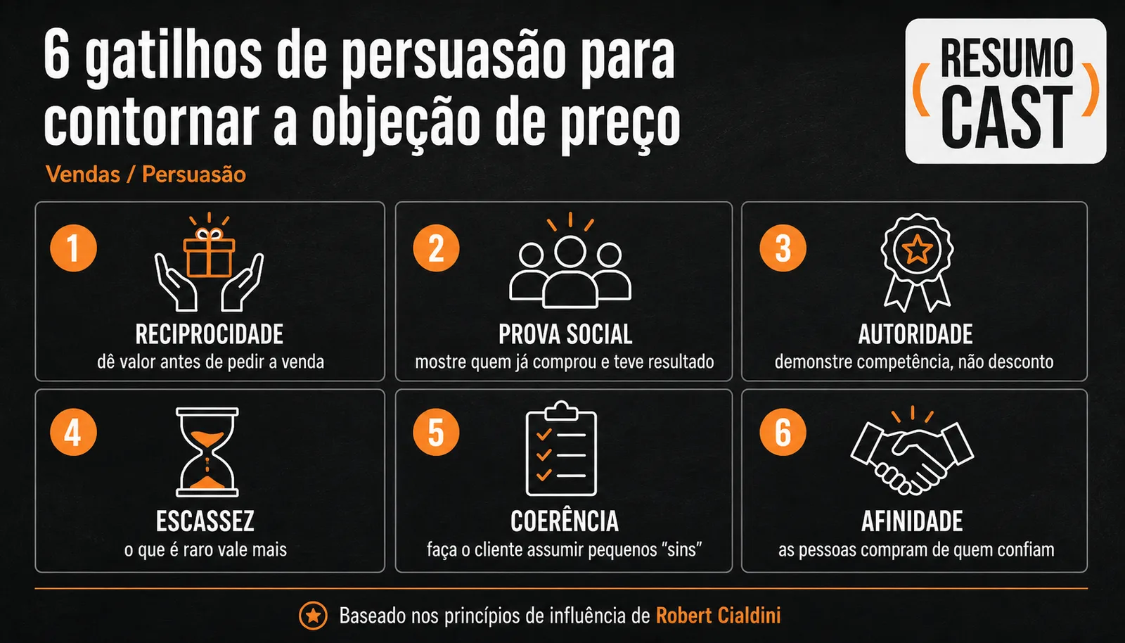 Infográfico ResumoCast: 6 gatilhos de persuasão para contornar a objeção de preço — reciprocidade, prova social, autoridade, escassez, coerência e afinidade, baseado em Robert Cialdini