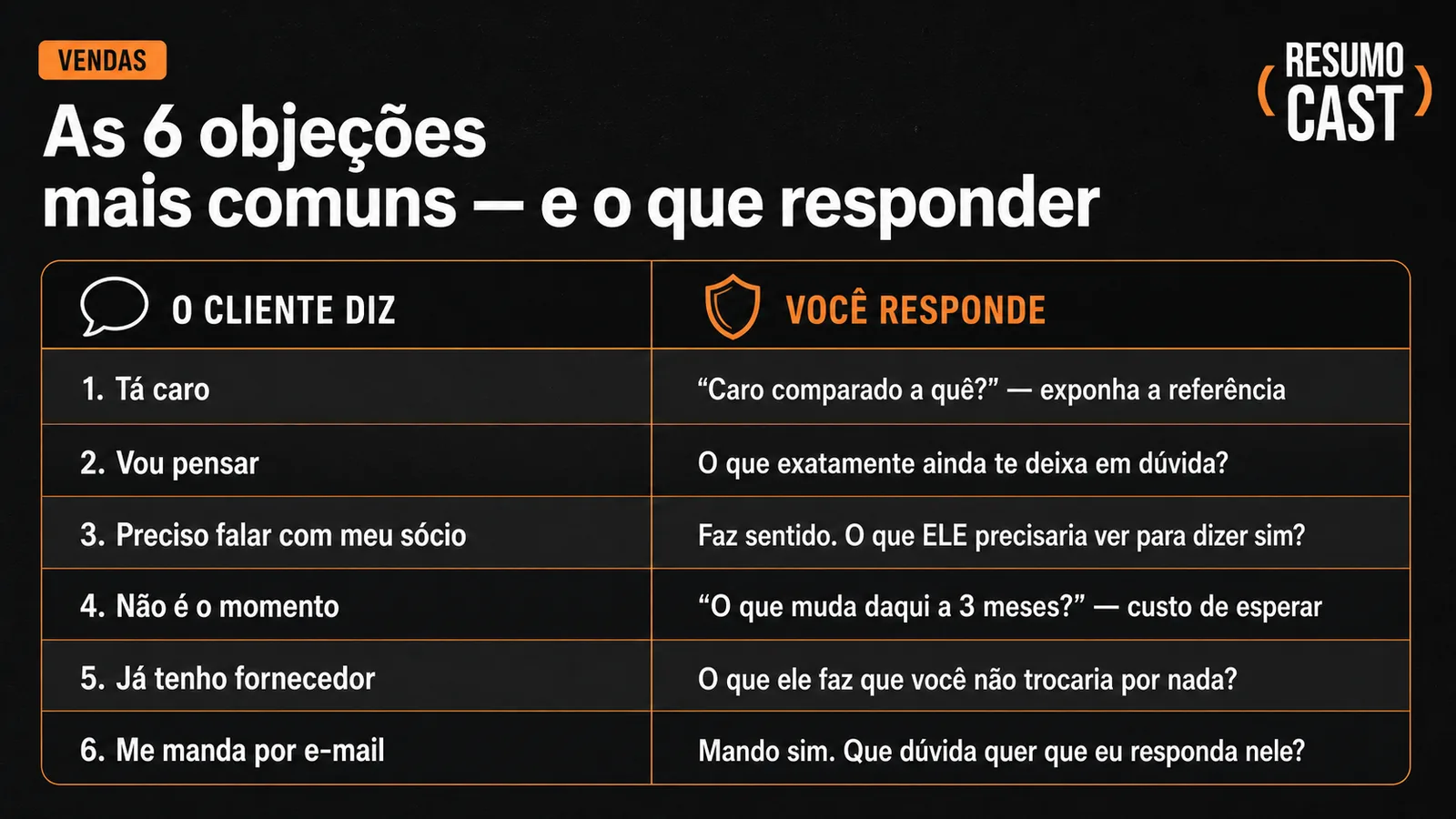 Tabela ResumoCast com as 6 objeções mais comuns em vendas e a resposta para cada uma: tá caro, vou pensar, preciso falar com meu sócio, não é o momento, já tenho fornecedor, me manda por e-mail