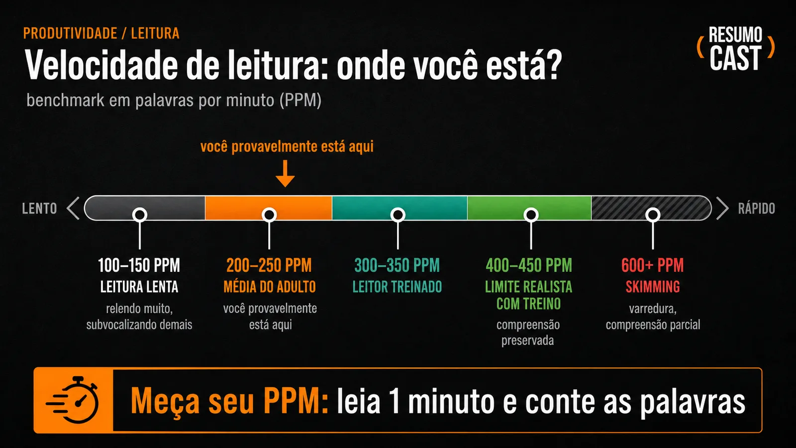 Régua ResumoCast de velocidade de leitura: 100-150 PPM leitura lenta, 200-250 média do adulto, 300-350 leitor treinado, 400-450 limite realista com treino, 600+ skimming