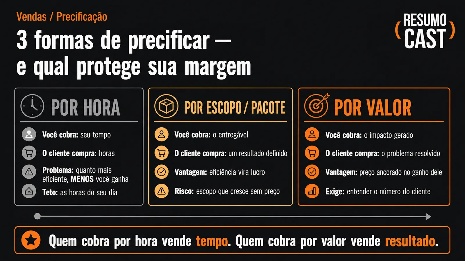 Infográfico ResumoCast comparando 3 formas de precificar: por hora (vende tempo), por escopo (vende entregável) e por valor (vende impacto), da pior à melhor para a margem