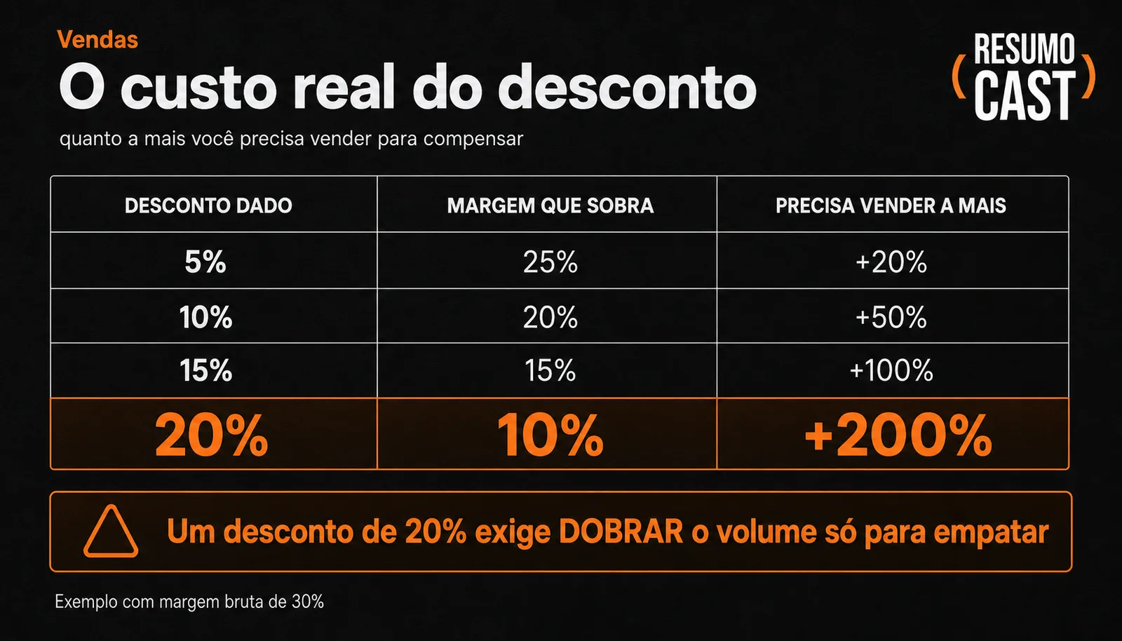 Tabela ResumoCast do custo real do desconto: com margem de 30%, um desconto de 20% derruba a margem para 10% e exige vender 200% a mais para compensar
