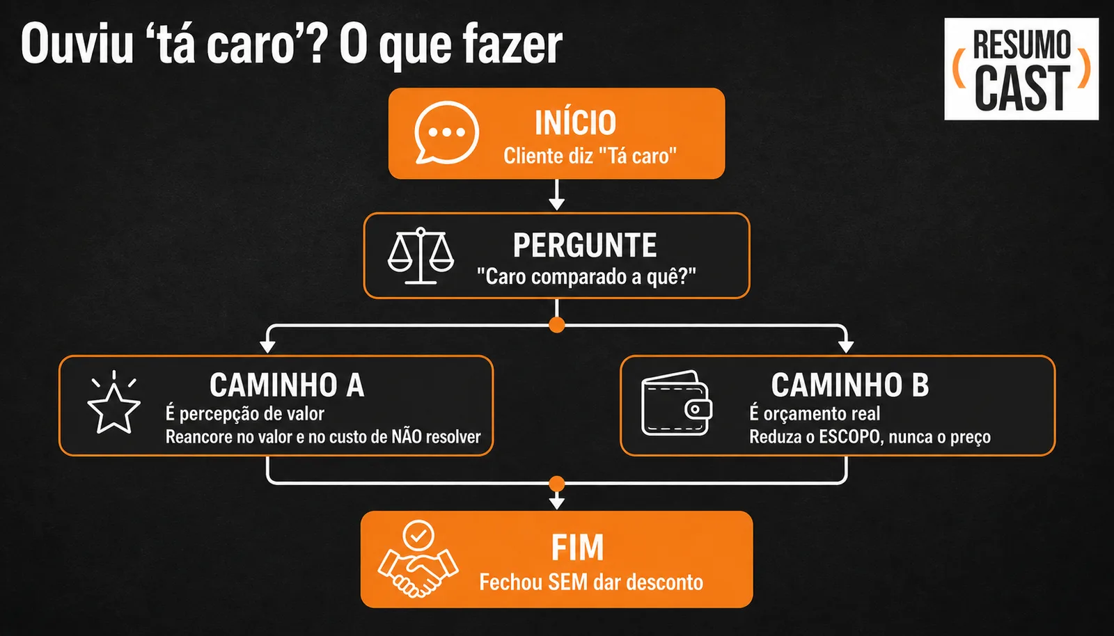 Fluxograma de decisão: ouviu tá caro, pergunte caro comparado a quê, separe percepção de valor de orçamento real e feche sem dar desconto