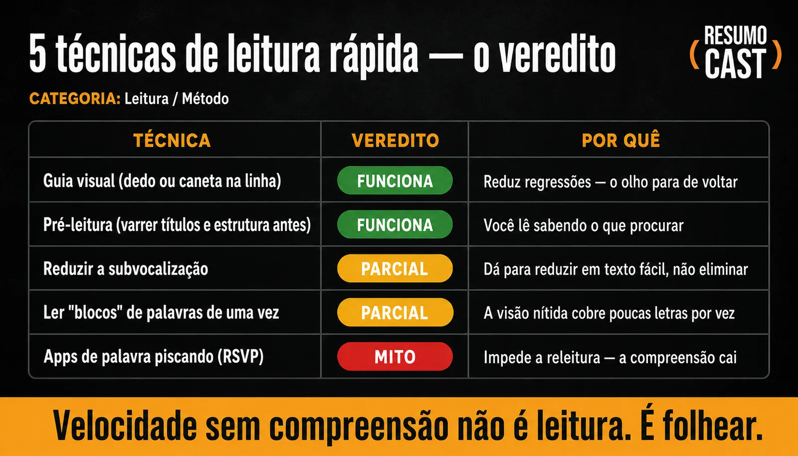 Tabela ResumoCast com o veredito de 5 técnicas de leitura rápida: guia visual e pré-leitura funcionam; reduzir subvocalização e ler em blocos são parciais; apps de RSVP são mito