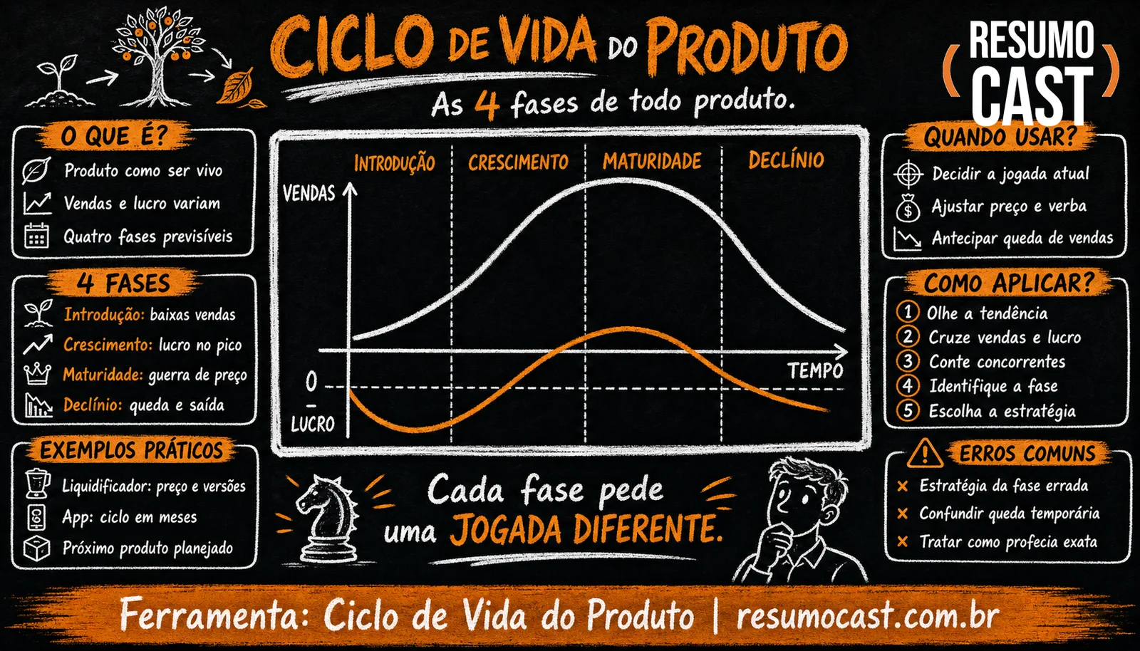 Ciclo de Vida do Produto (CVP)