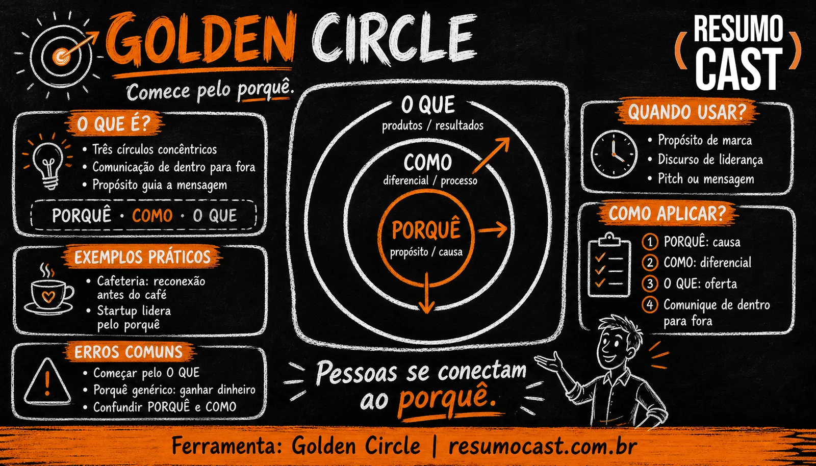 Golden Circle — infográfico ResumoCast