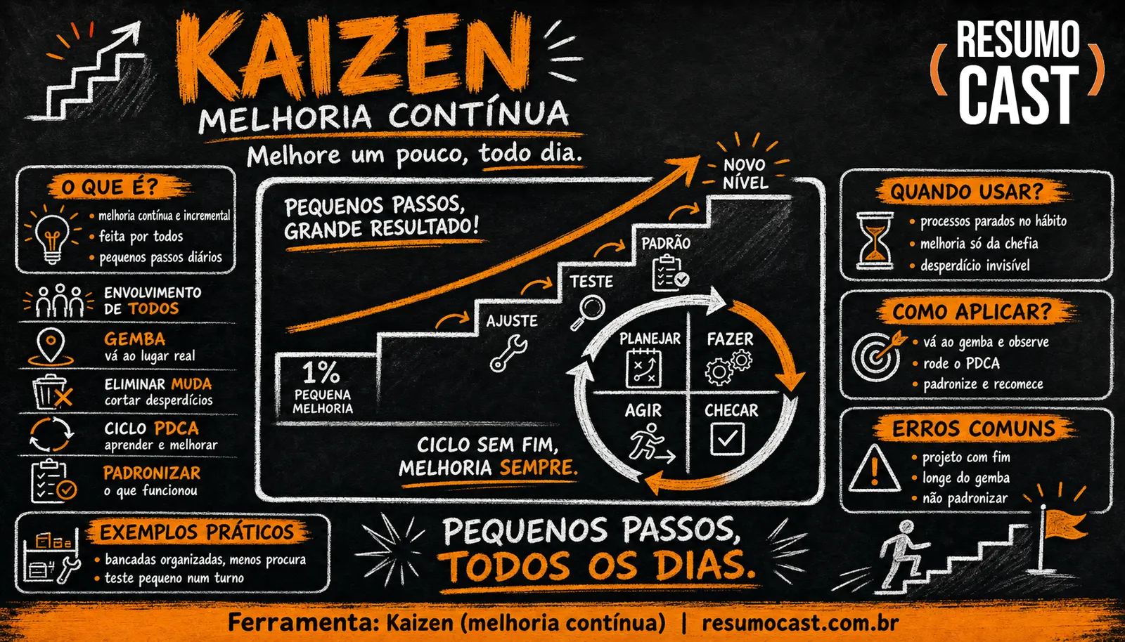 Kaizen — infográfico ResumoCast