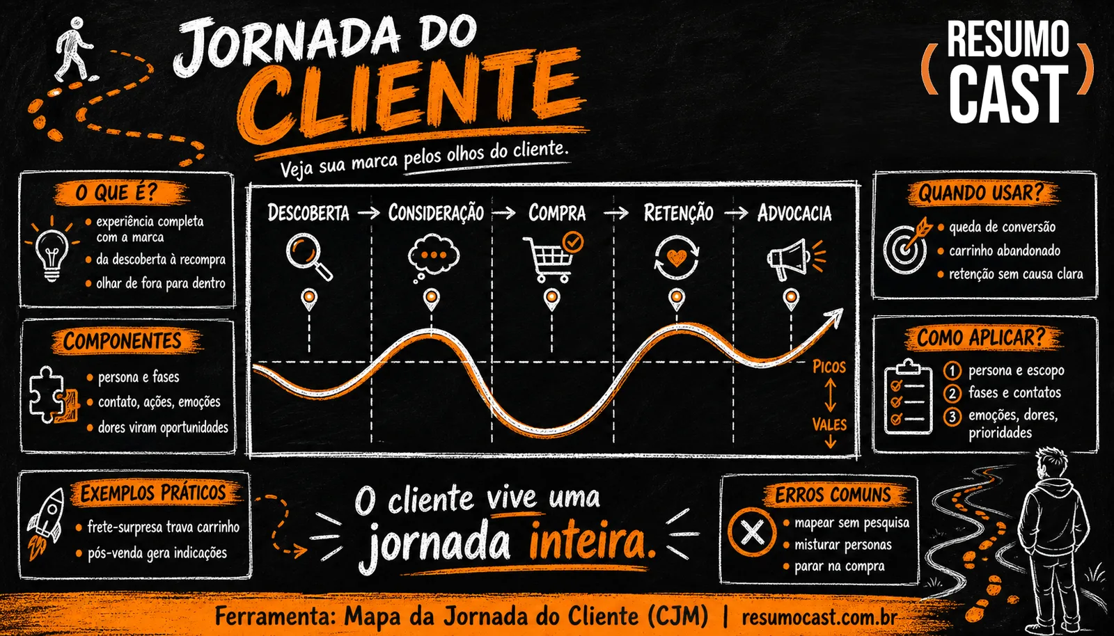 Jornada do Cliente — infográfico ResumoCast