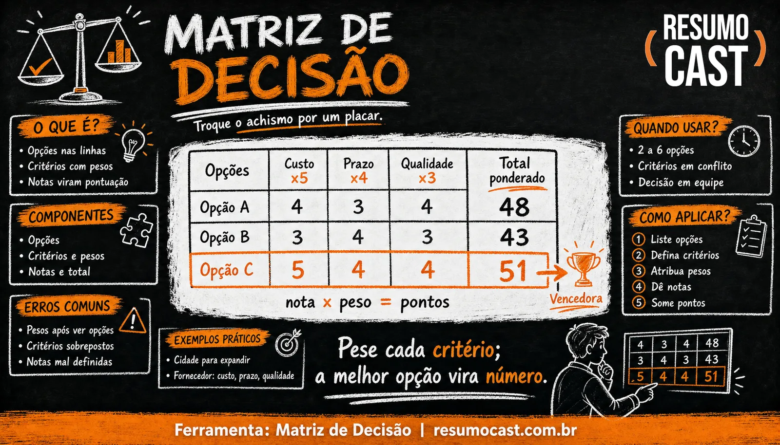 Matriz de Decisão (Matriz de Priorização Ponderada)