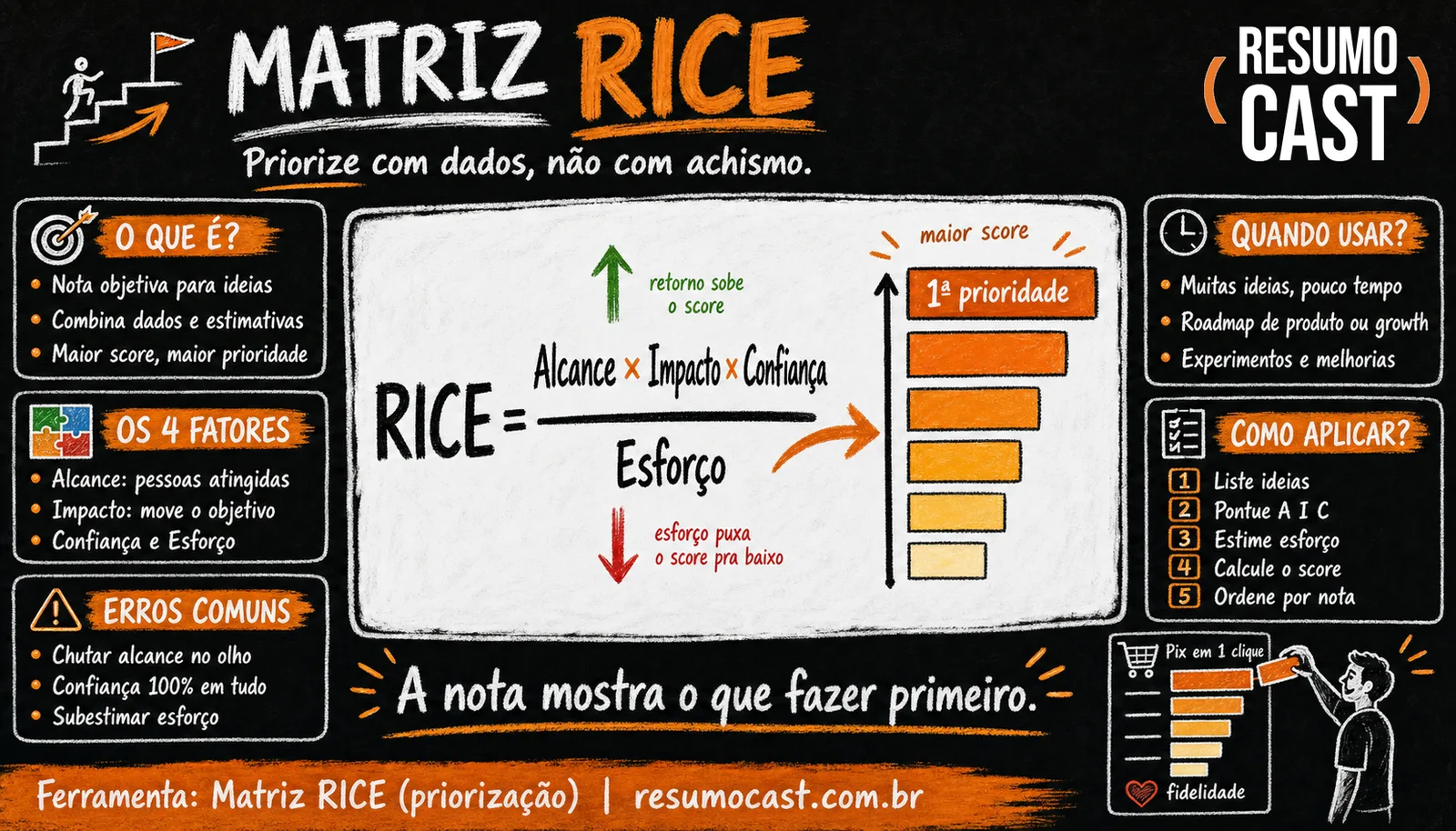 Matriz RICE — infográfico ResumoCast