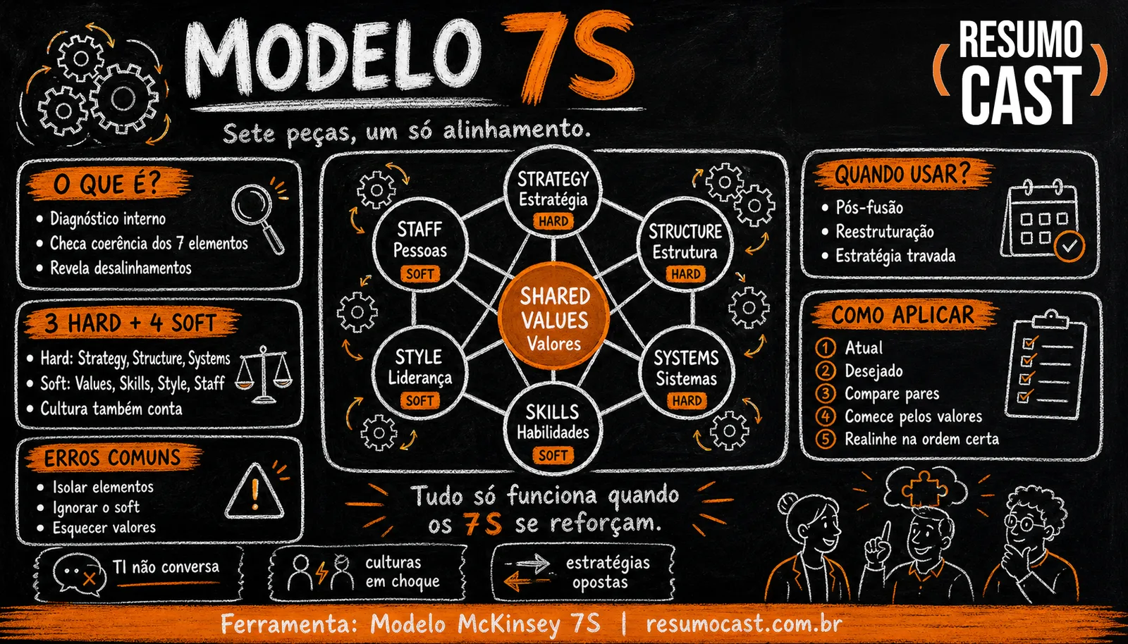 McKinsey 7S — infográfico ResumoCast