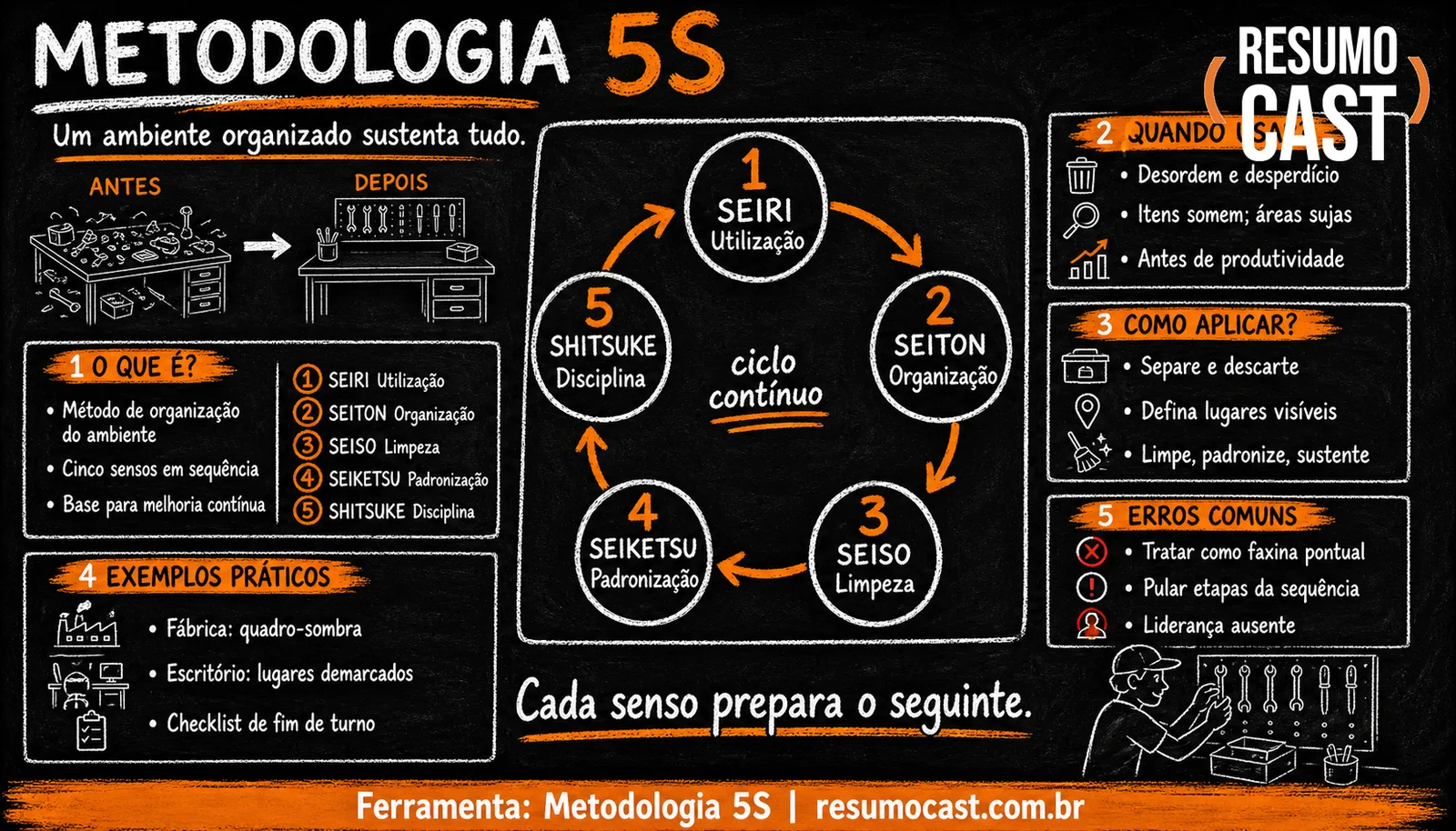 Metodologia 5S — infográfico ResumoCast