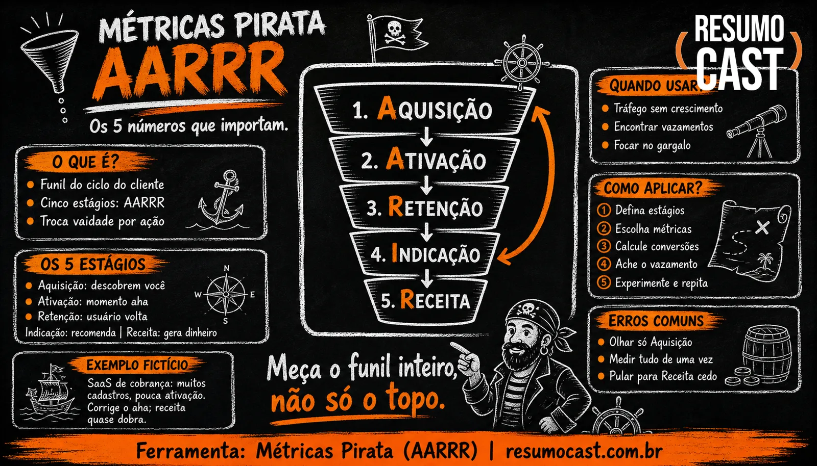 Métricas Pirata (AARRR) — infográfico ResumoCast