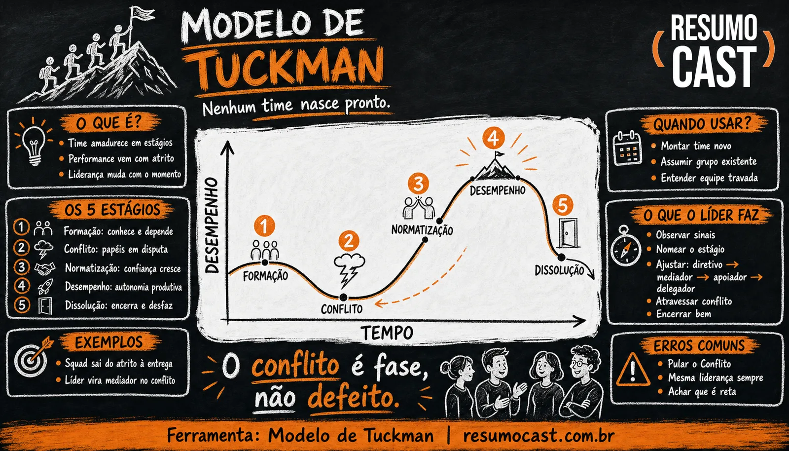 Modelo de Tuckman